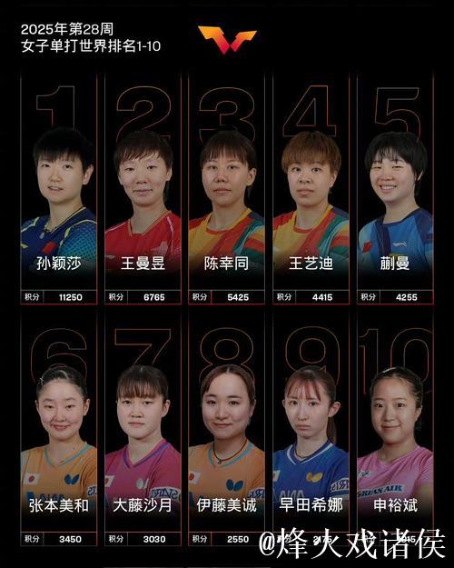 WTT女单最新排名：孙颖莎位居榜首，王曼昱与陈幸同紧跟其后
