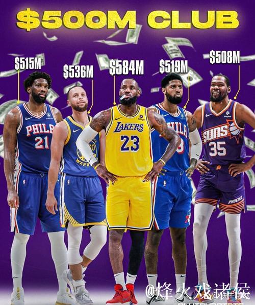 恩比德生涯总薪资突破5亿,与詹姆斯、库里、杜兰特、乔治齐名 恩比德生涯总薪资突破5亿,与詹姆斯、库里、杜兰特、乔治齐名